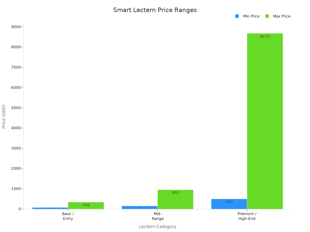 Bar chart comparing price ranges of basic, mid-range, and premium smart lecterns