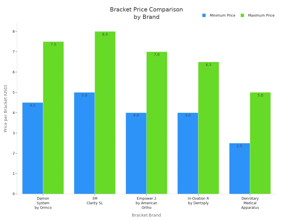 ব্র্যান্ড অনুযায়ী অর্থোডন্টিক ব্র্যাকেটের সর্বনিম্ন ও সর্বোচ্চ মূল্যের তুলনামূলক বার চার্ট।