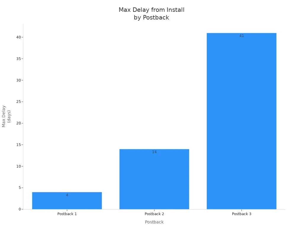 Bar chart showing max delay from install for each postback in TikTok Shop analytics