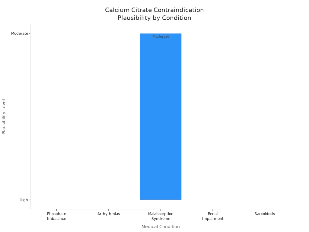Bar chart showing plausibility levels of calcium citrate contraindication for five medical conditions