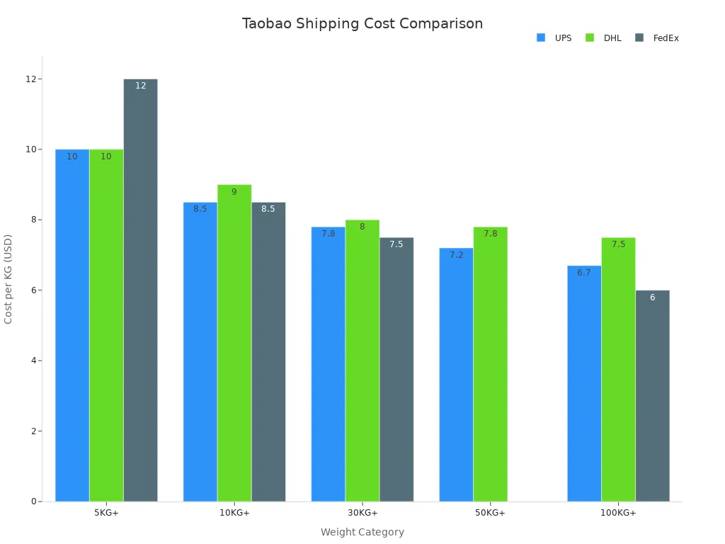 Bar chart comparing shipping costs per KG for UPS, DHL, and FedEx across weight categories for Taobao orders to America