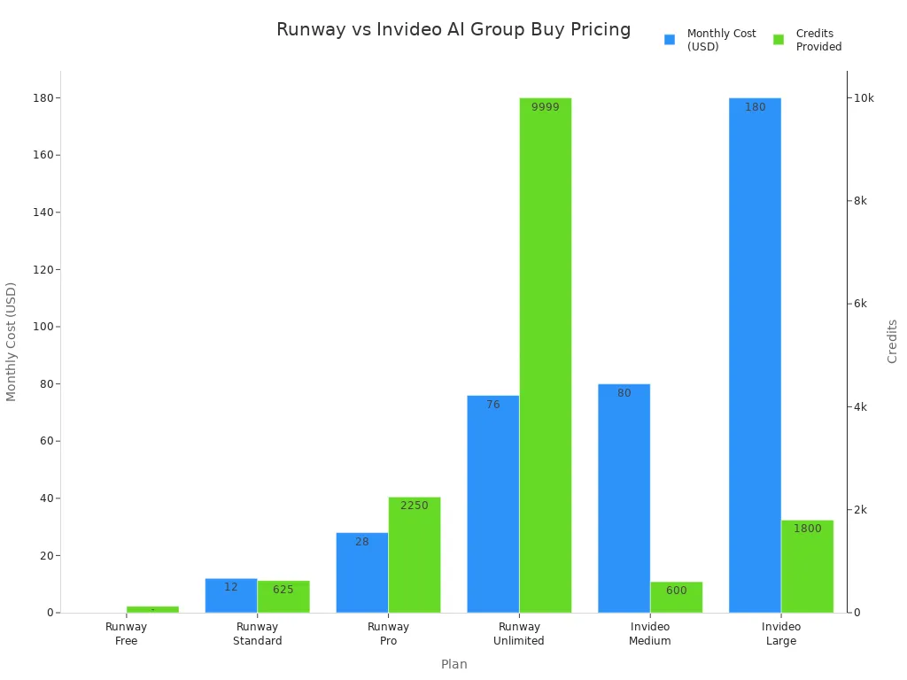 Bar chart comparing monthly costs and credits for Runway and Invideo AI group buy plans