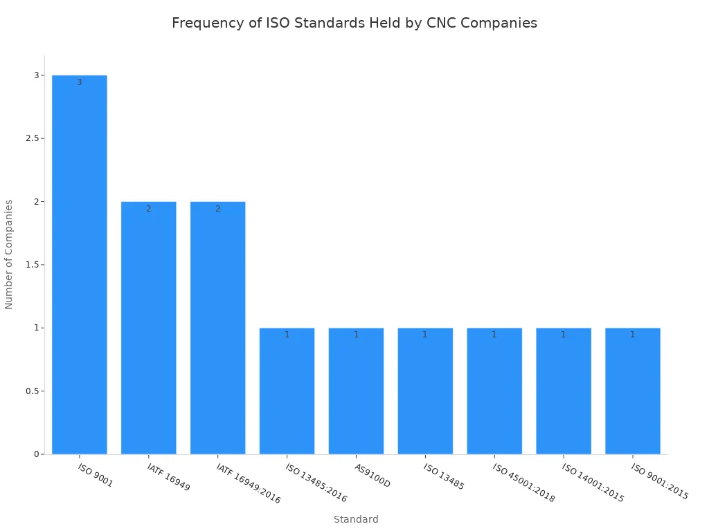 Bar chart showing the number of CNC machining companies holding each ISO standard, with ISO 9001 being the most common.
