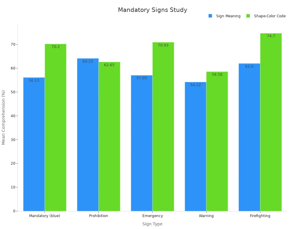 Bar chart comparing mean comprehension of sign meaning and shape-colour code across sign types