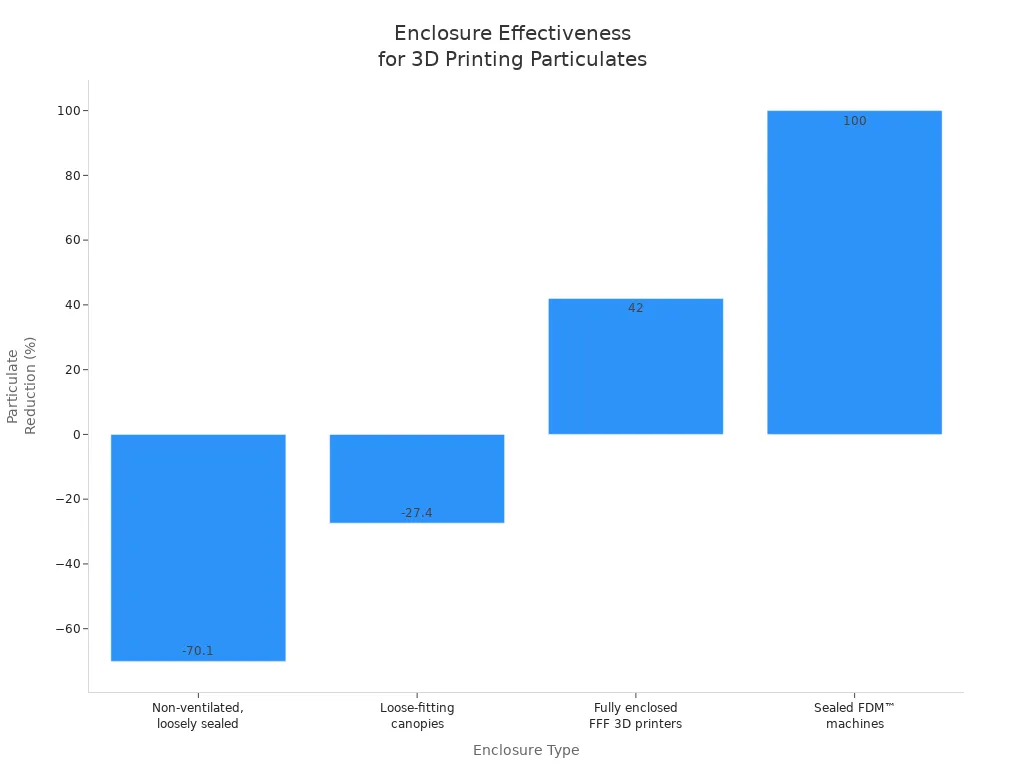 Bar chart showing effectiveness of different 3D printer enclosures at reducing particulates
