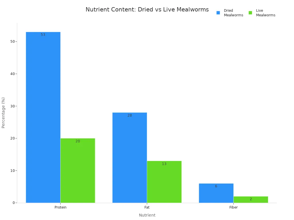 Grouped bar chart comparing protein, fat, and fiber percentages in dried and live mealworms