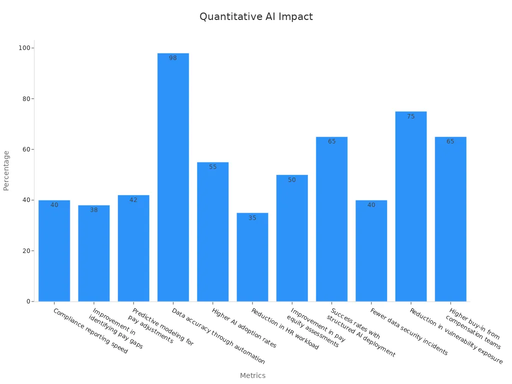 Bar chart showing quantitative results of automated pay audits using AI.