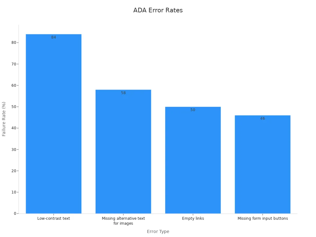 Bar chart showing failure rates for common ADA errors