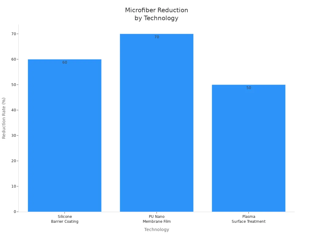Bar chart comparing microfiber reduction rates for three technologies