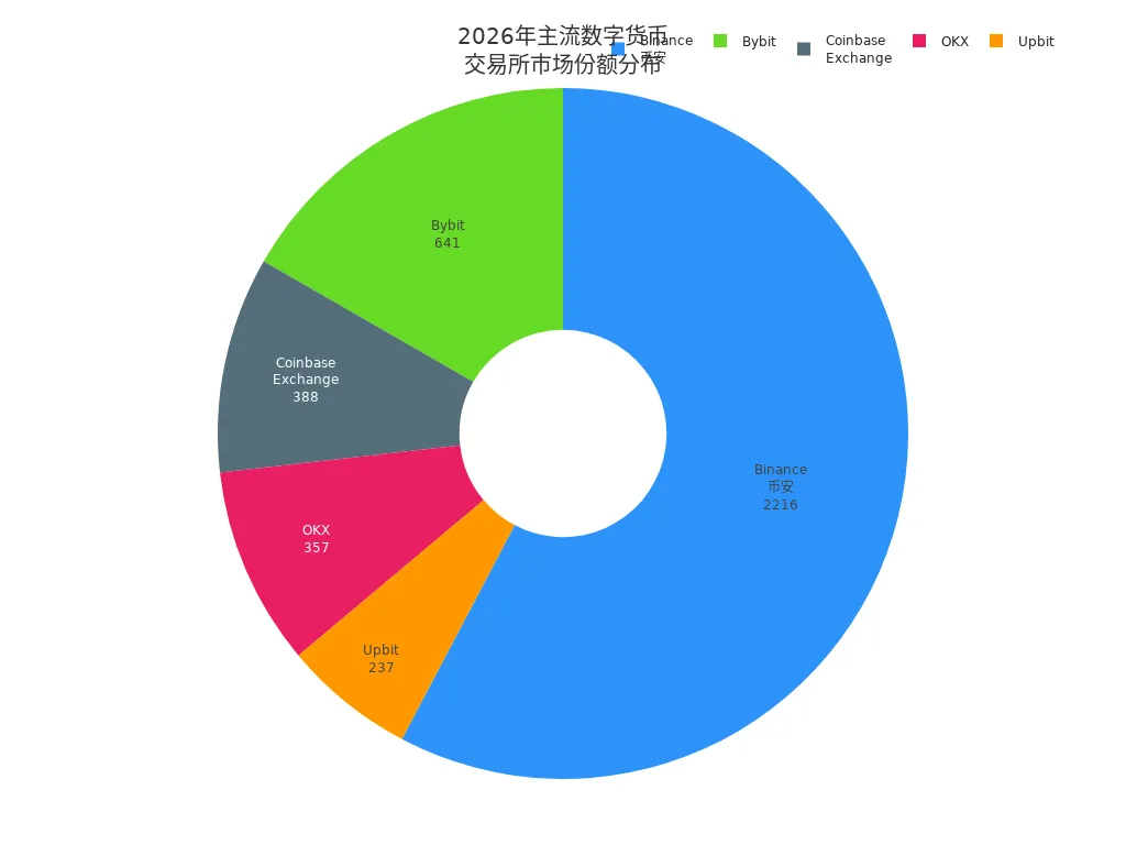 2026年全球主流数字货币交易所市场份额饼图
