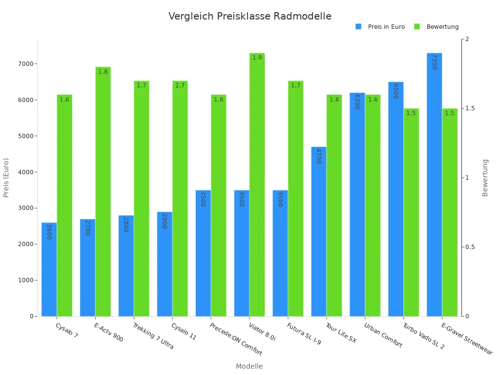 Balkendiagramm mit Preis und Bewertung