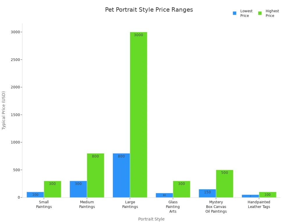 Bar chart comparing typical price ranges for different pet portrait styles
