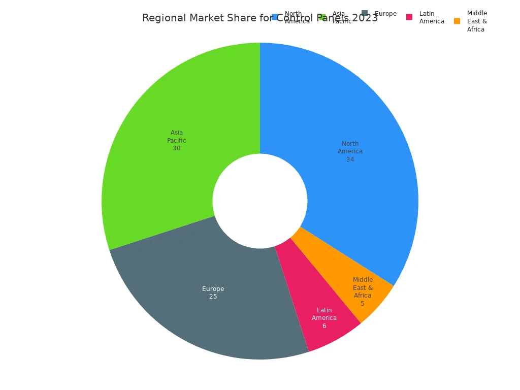 Pie chart showing 2023 regional market shares for control panels and enclosures