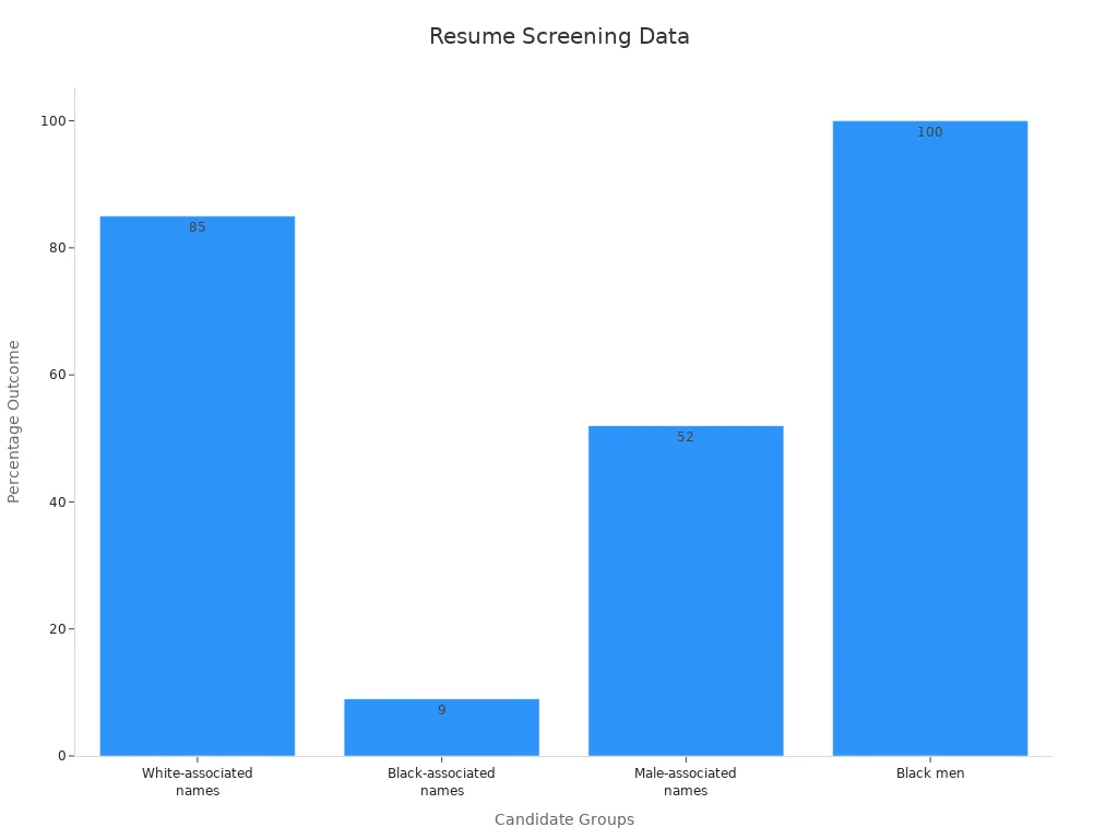 Bar chart showing percentage outcomes for candidate groups based on resume screening data