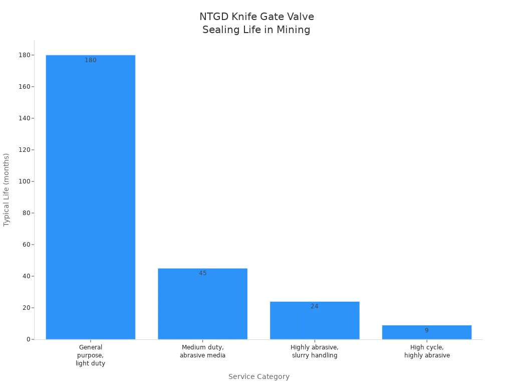 Bar chart comparing typical life of NTGD knife gate valves across mining slurry service categories