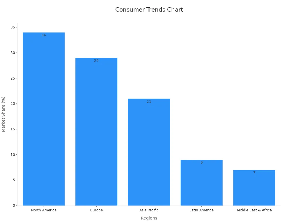 Bar chart showing consumer market share by region in 2023