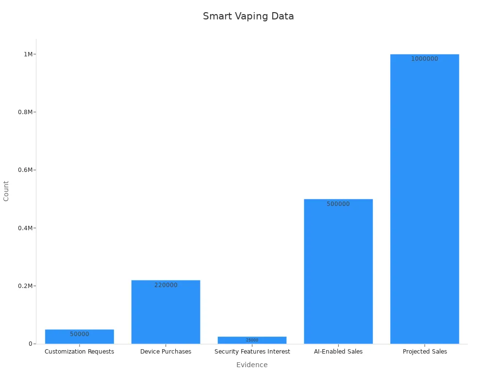 Bar chart showing count data for smart vaping technology adoption evidences