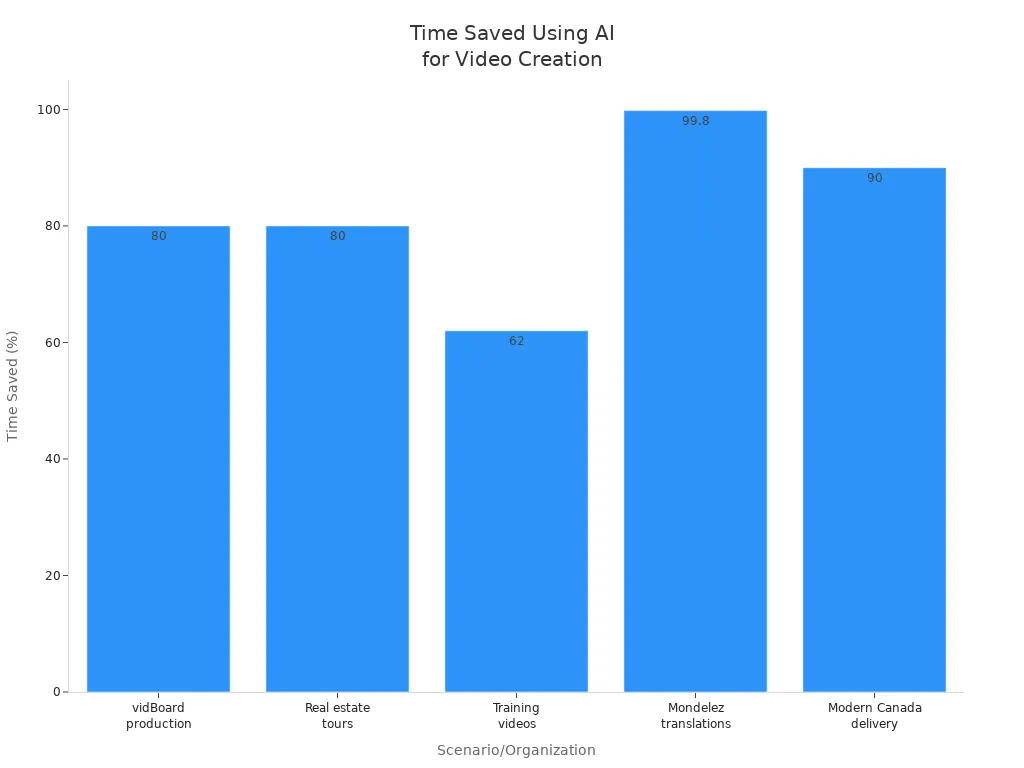Bar chart comparing percentage time saved by AI tools across various video creation scenarios
