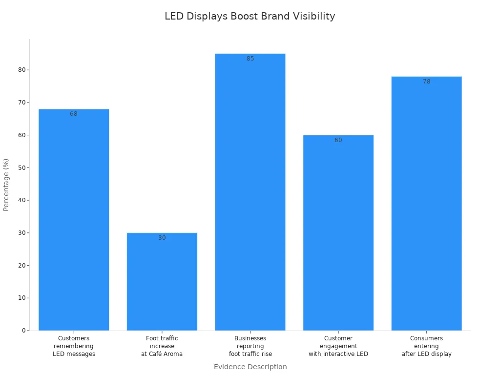 Bar chart showing statistics on LED display impact on brand visibility