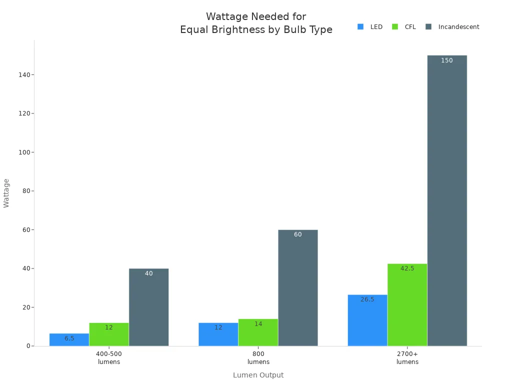 Bar chart comparing wattage of LED, CFL, and incandescent bulbs for equal brightness