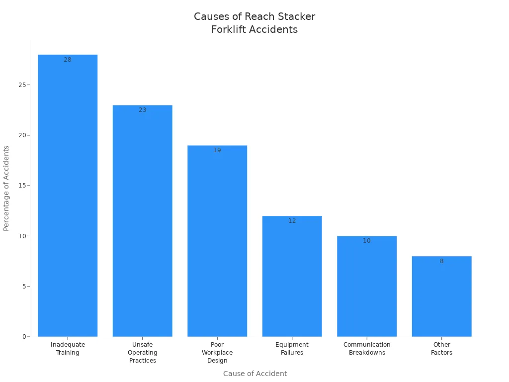 Bar chart showing accident causes and their percentages for reach stacker forklifts