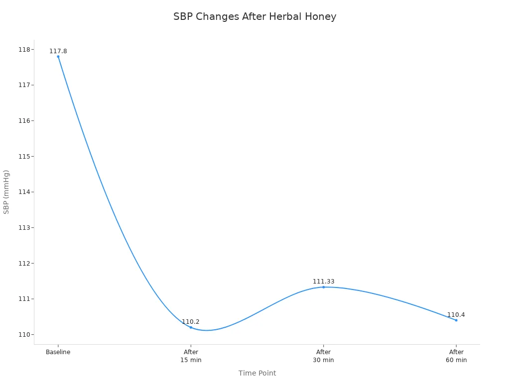 Line chart showing systolic blood pressure at baseline and after herbal honey intake over 60 minutes