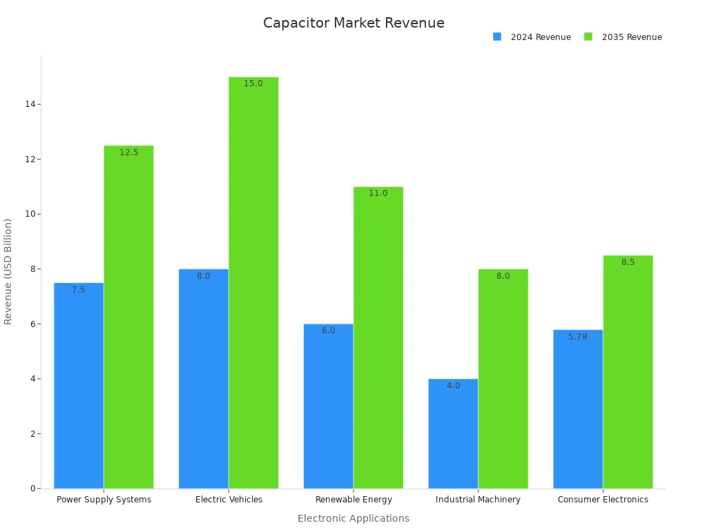 Grouped bar chart showing 2024 and 2035 revenues across application areas