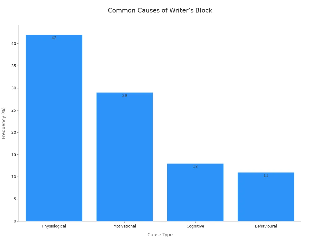 Bar chart showing the most common causes of writer’s block among digital marketers