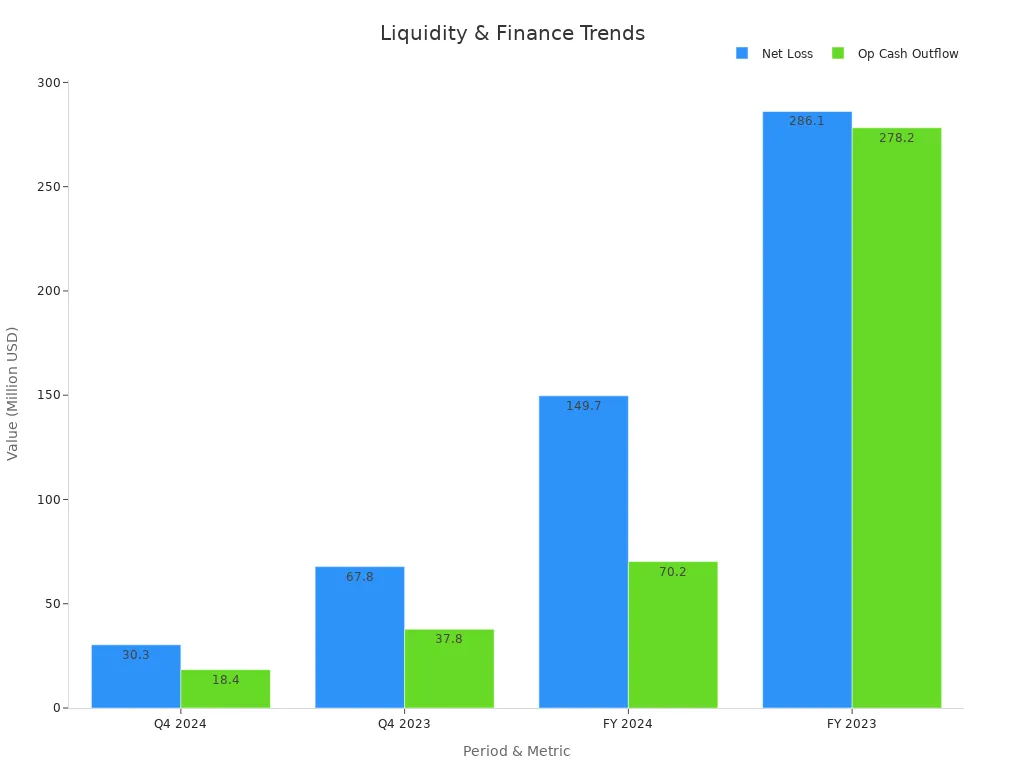 条形图显示法拉第未来的流动性和财务状况