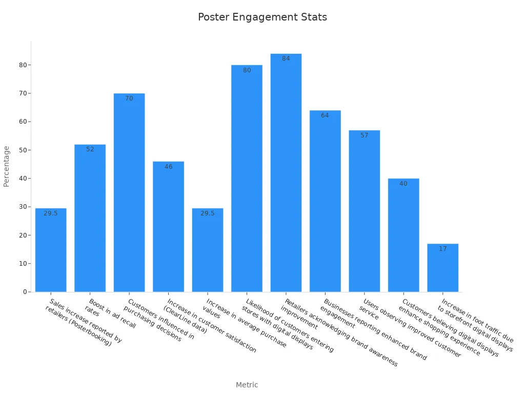 Bar chart showing statistical trends of poster display solutions increasing customer engagement in retail spaces