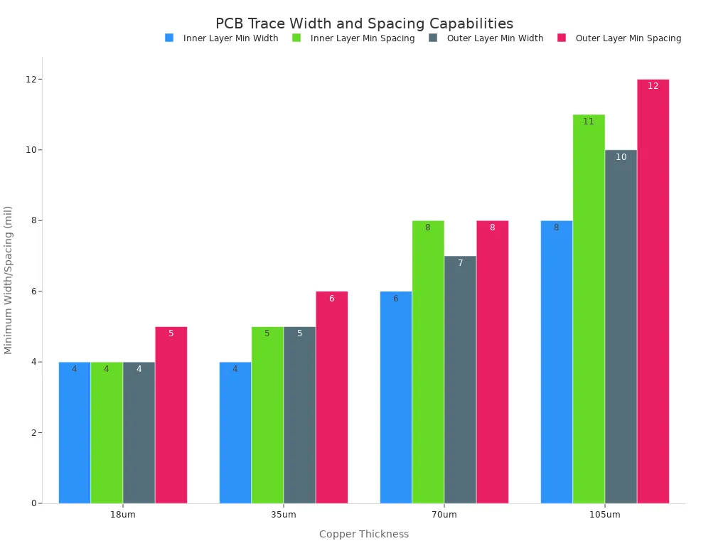 A bar chart comparing the minimum trace width and spacing in mils for inner and outer PCB layers across different copper thicknesses (18um, 35um, 70um, and 105um) .