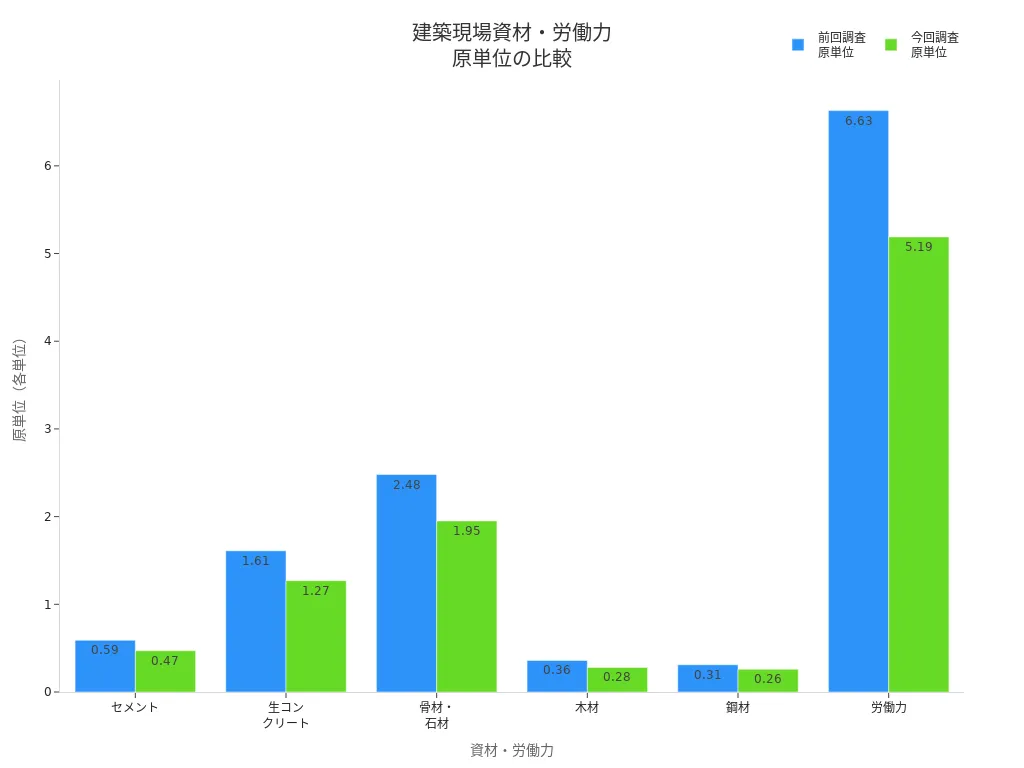 建築現場の資材と労働力の原単位を前回と今回で比較した棒グラフ