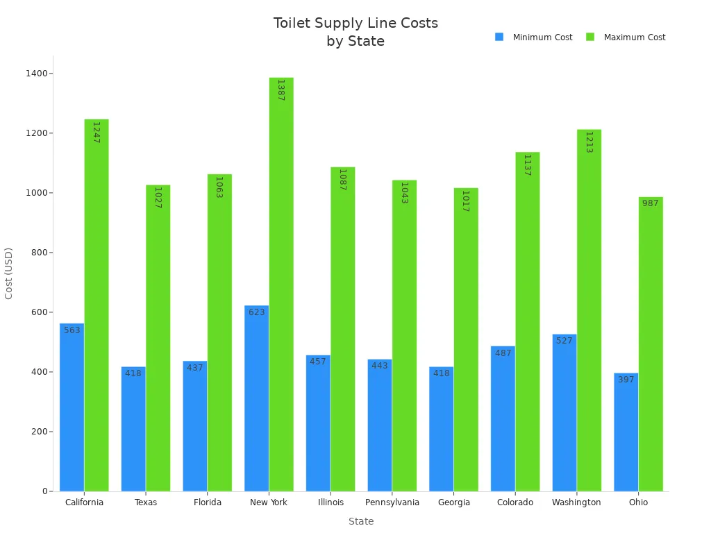 Bar chart comparing minimum and maximum toilet supply line costs across ten US states