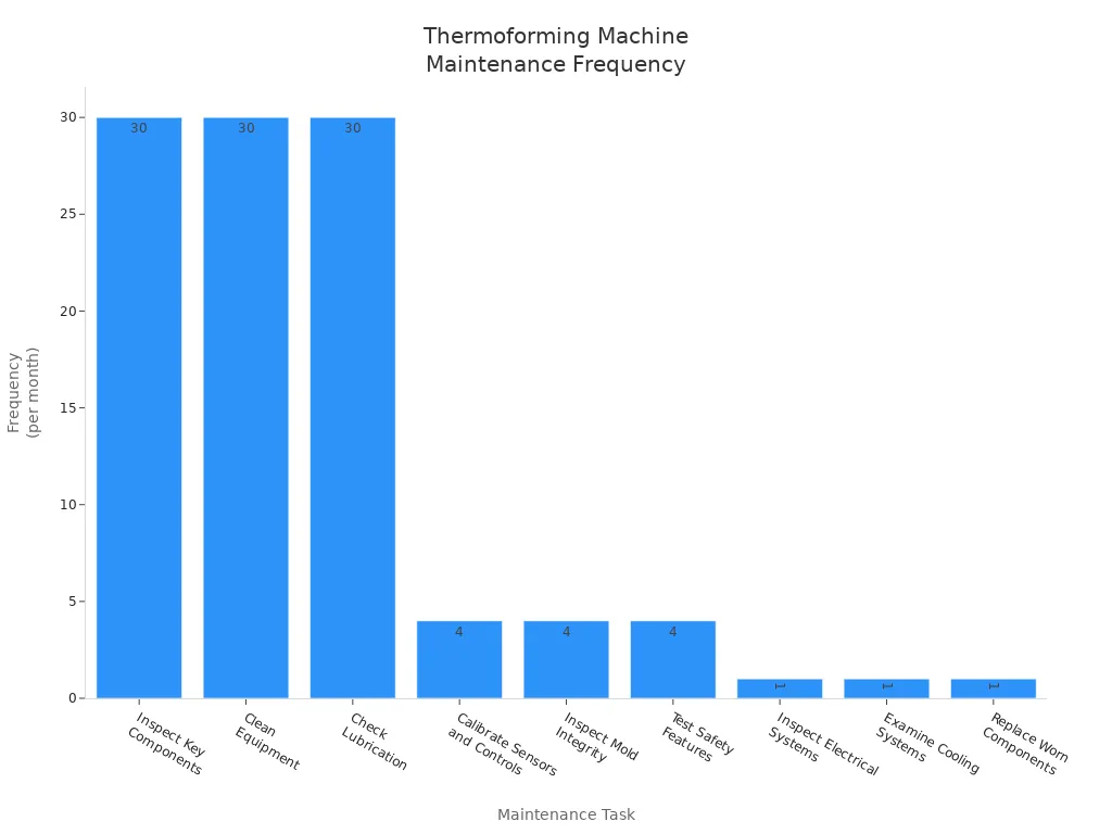 Bar chart showing frequency of maintenance tasks for thermoforming machines