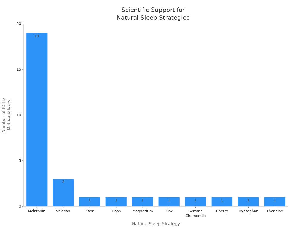 Bar chart comparing the number of scientific studies supporting various natural sleep strategies.