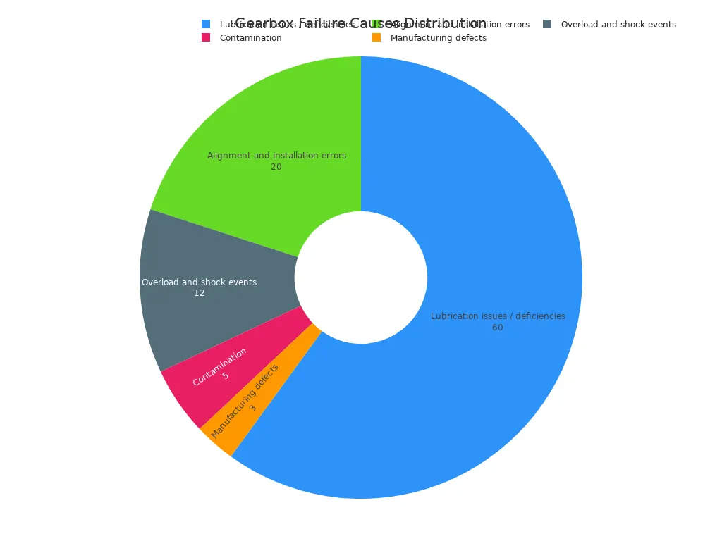 Pie chart showing the share of premature gearbox failures by cause: lubrication issues 60%, alignment errors 20%, overload 12%, contamination 5%, manufacturing defects 3%.