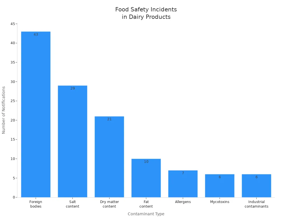 Bar chart showing number of food safety notifications for various contaminants in cheese and dairy products