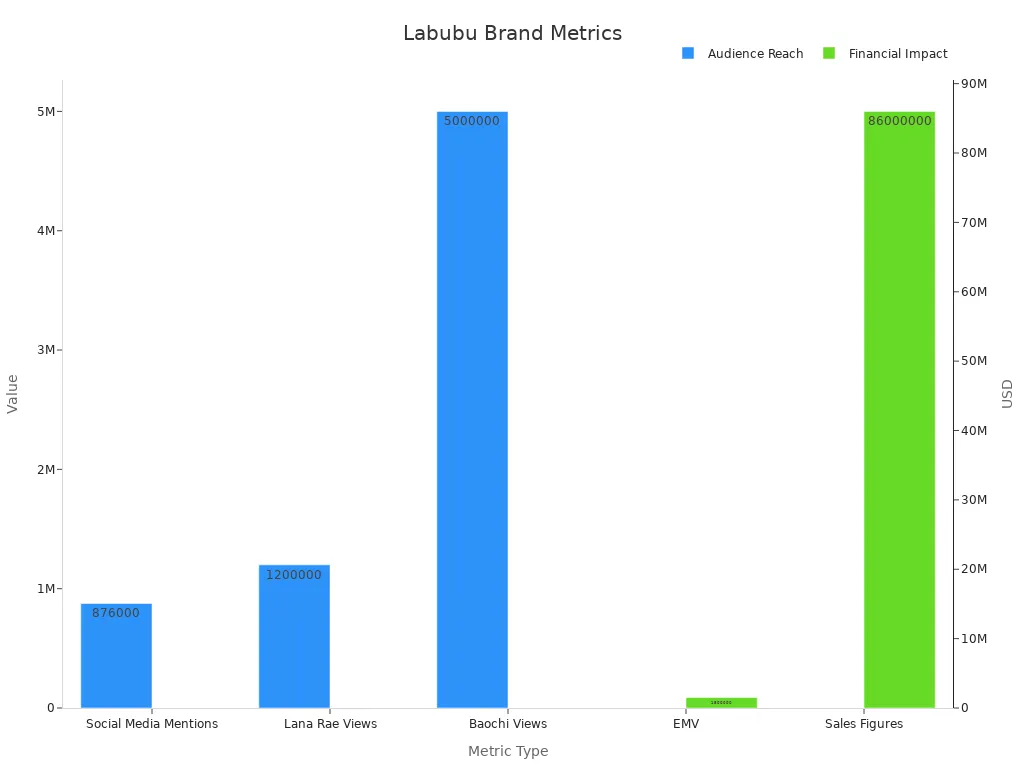 Dual-axis bar chart comparing Labubu marketing and sales data