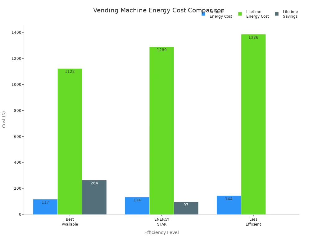 Bar chart comparing annual and lifetime energy costs and savings for vending machines by efficiency level
