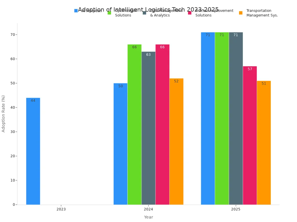 Bar chart showing adoption rates of intelligent logistics technologies in supply chains from 2023 to 2025