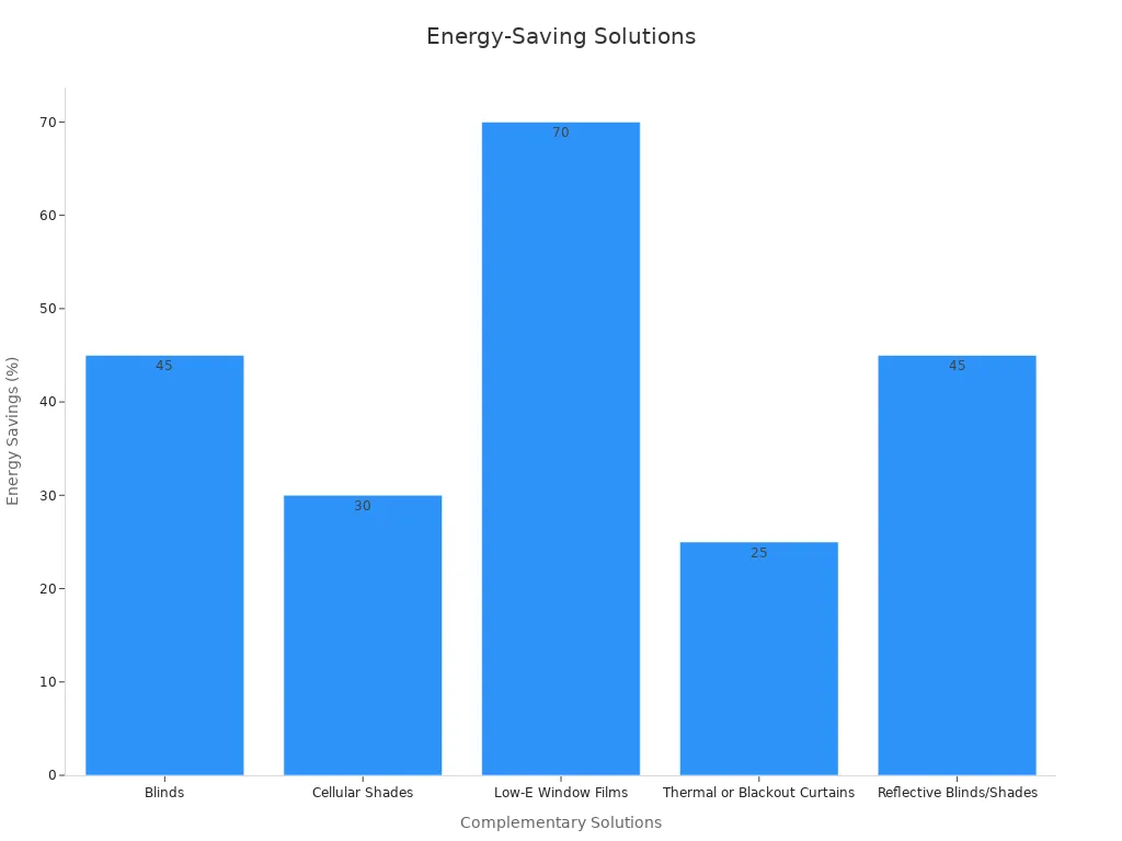 Bar chart showing energy saving benefits by solution