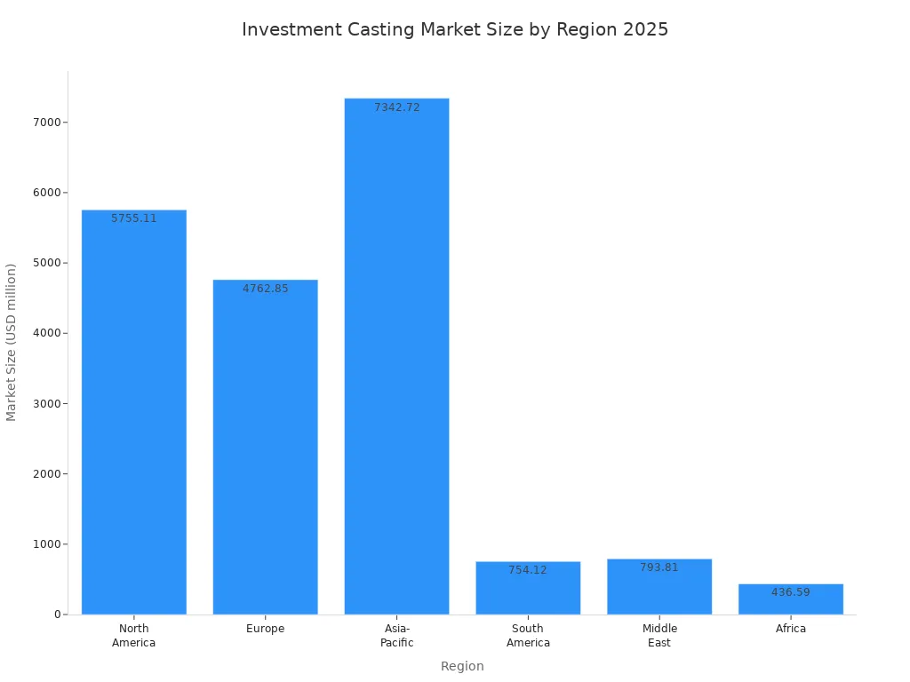 Bar chart showing 2025 investment casting market size by region in USD million