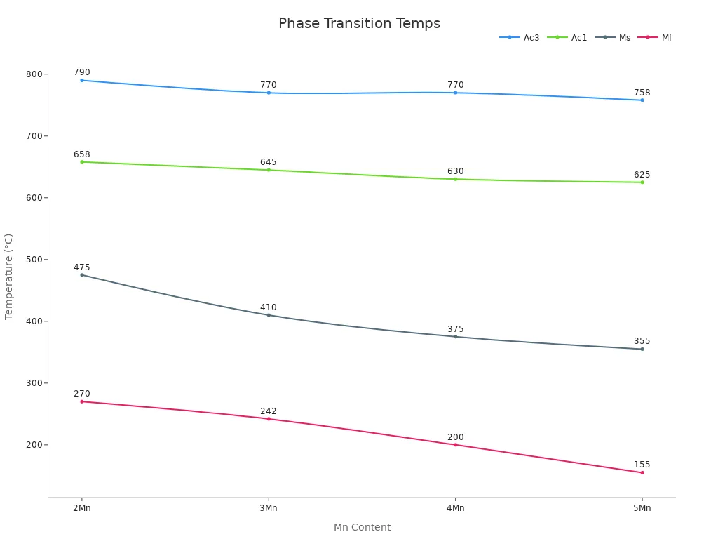 Line chart showing phase transition temperatures as Mn content increases
