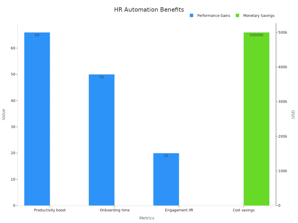 Bar chart comparing HR automation benefits with performance gains and cost savings