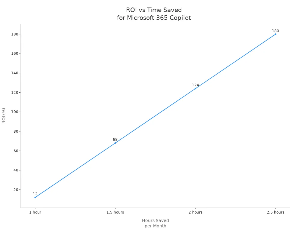 Line chart showing ROI percentage increasing with more hours saved per month for a $70,000 employee using Microsoft 365 Copilot