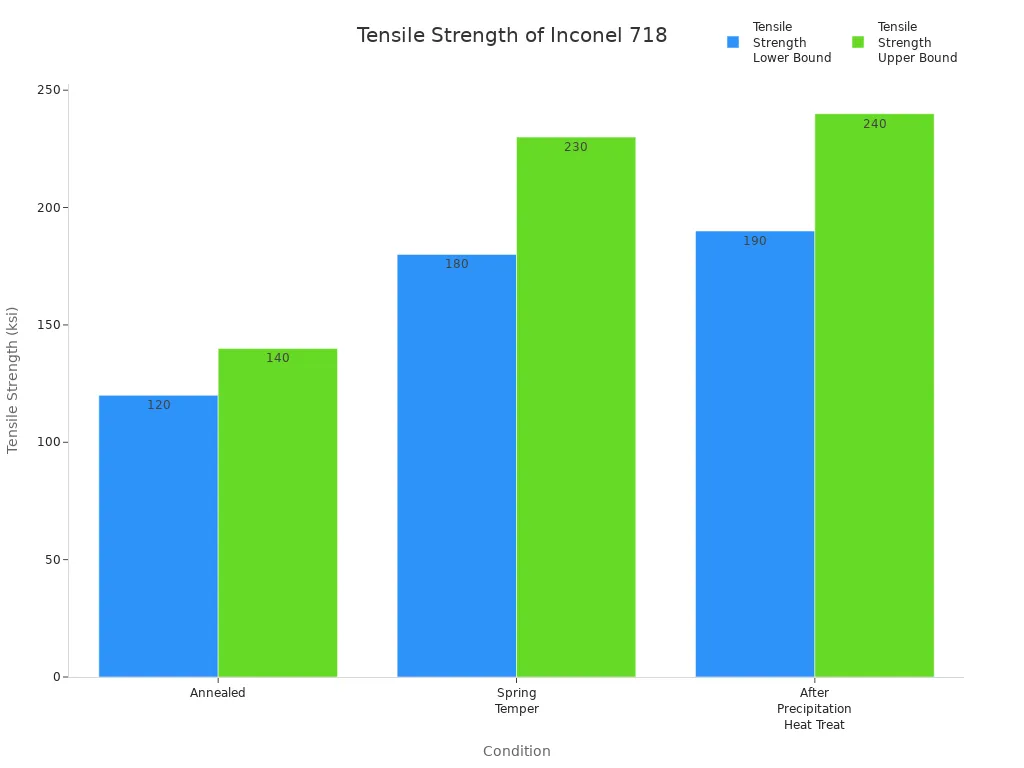 Bar chart comparing tensile strength ranges for Inconel 718 sheet and strip under different conditions