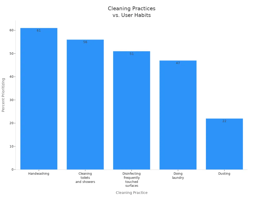Bar chart comparing the percentage of Americans prioritizing various cleaning practices.