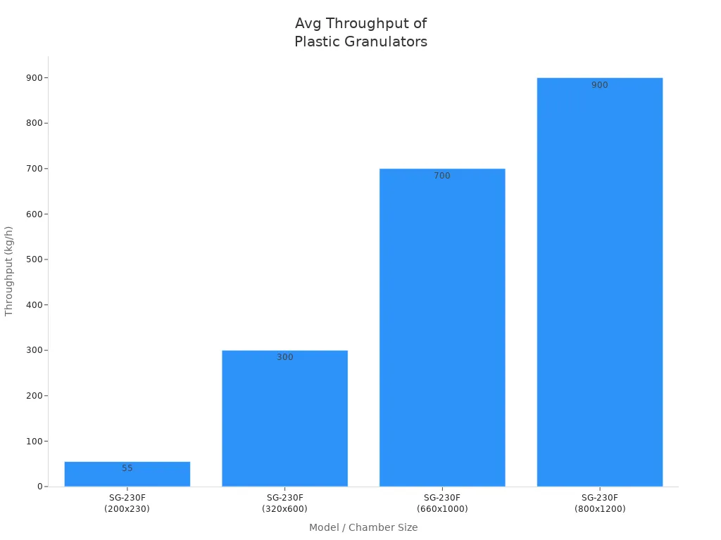 Bar chart comparing average throughput capacity of four industrial plastic granulator models by chamber size