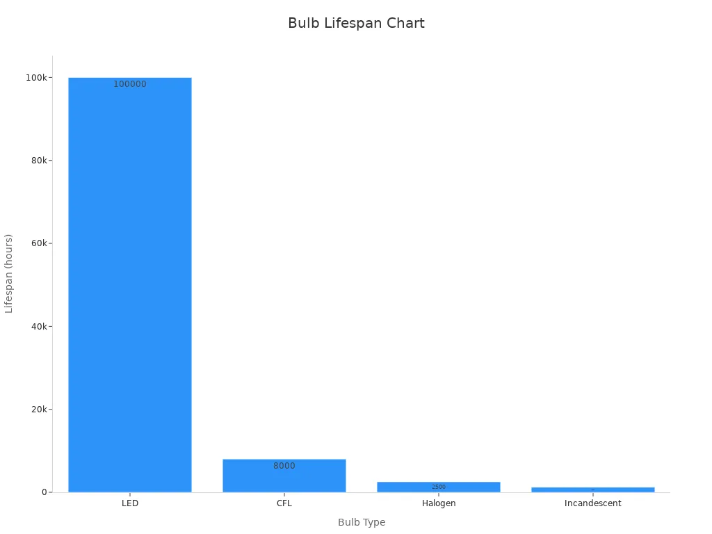 Bar chart comparing lifespans of various bulb types for cost-effectiveness