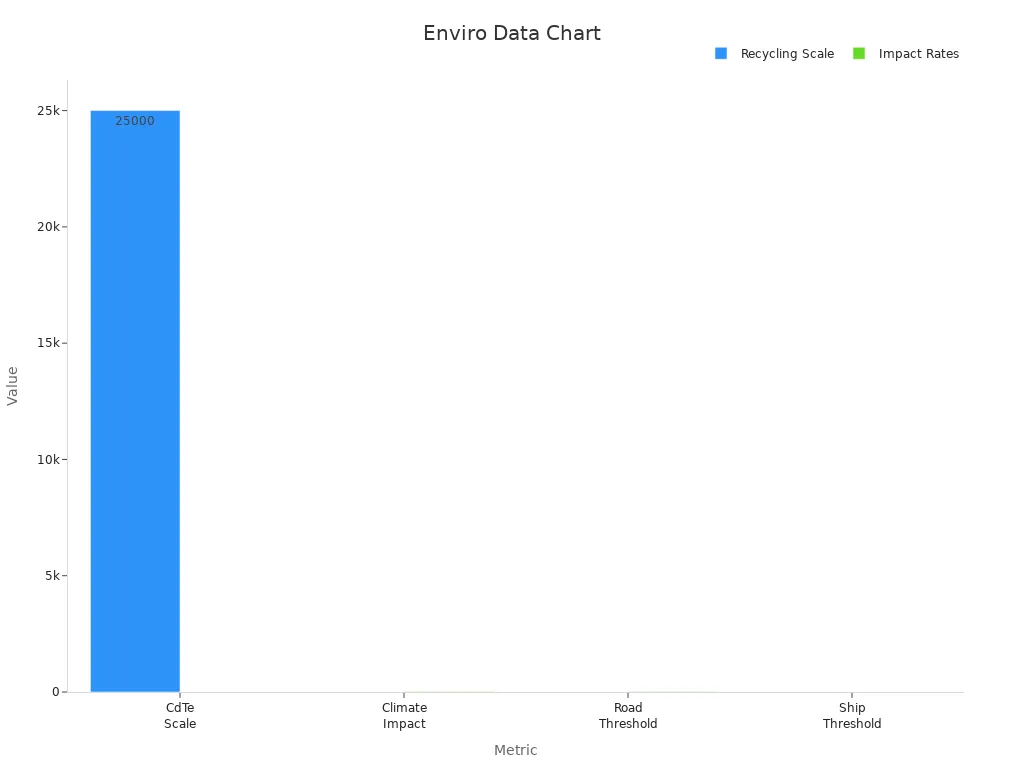 Bar chart showing recycling scale in tons and impact percentages